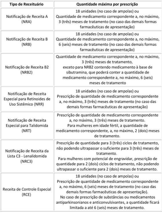 É uma tabela que descreve o tipo de receituário e a quantidade máxima por prescrição