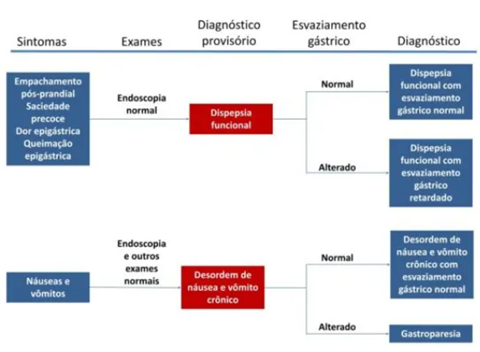 Dispepsia funcional e gastroparesia: parte do mesmo espectro de doença?